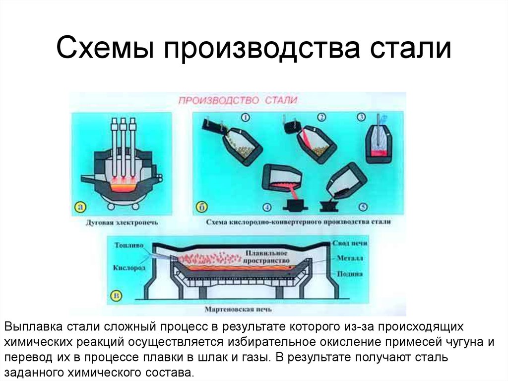 Производство стали: технология, способы, процесс