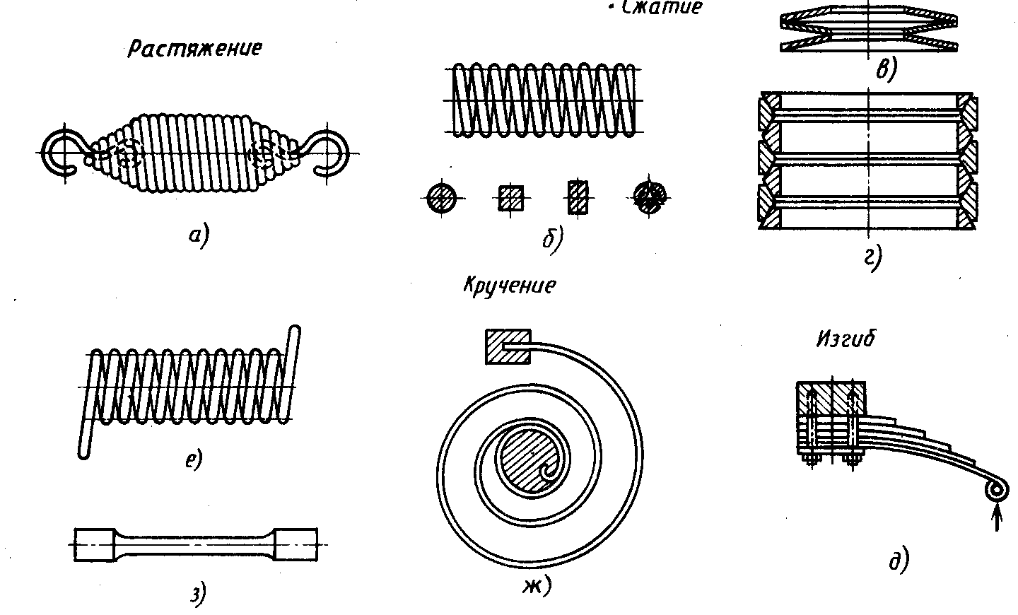 Классификация пружин