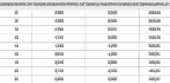 Расход арматуры на 1 м3 бетона фундамента, монолитной плиты, ленточного, методика расчета