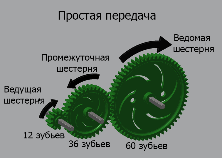 Non compound. Передаточное число и крутящий момент редуктора. Расчет передаточного числа редуктора. Редуктор повышающий крутящий момент. Как определить передаточное число передачи шестерня-колесо.