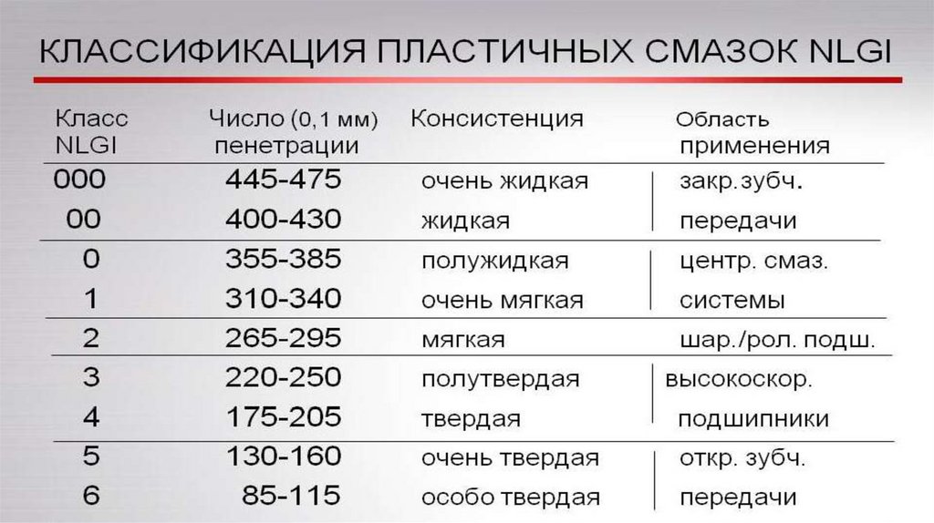 Виды смазок. Классификация пластичных смазок. «Классификация пластичных смазок NLGI»,. Классификация консистентных смазок. Число пенетрации пластичных смазок.