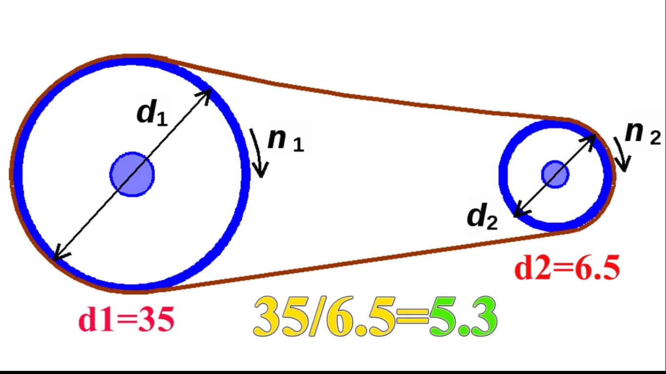 Как рассчитать вращение шкивов