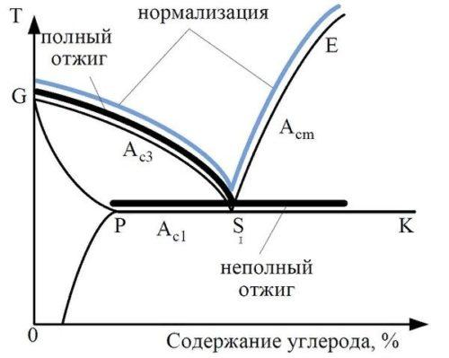 Термическая обработка металла. особенности технологического процесса