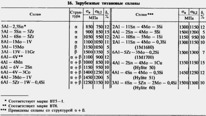 Материалы, применяемые для изготовления самолета