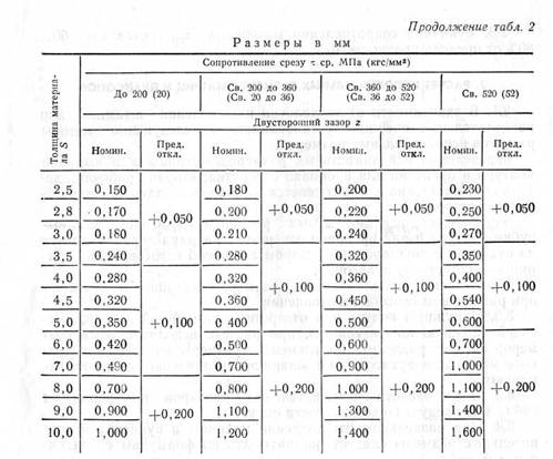 Основные виды и характеристики гильотинных ножниц