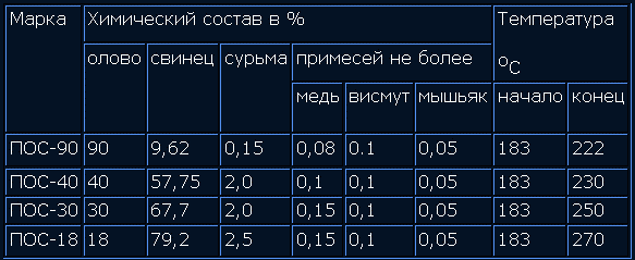 Припой пос 61: технические характеристики, температура плавления и пайки – оборудование для пайки на svarka.guru