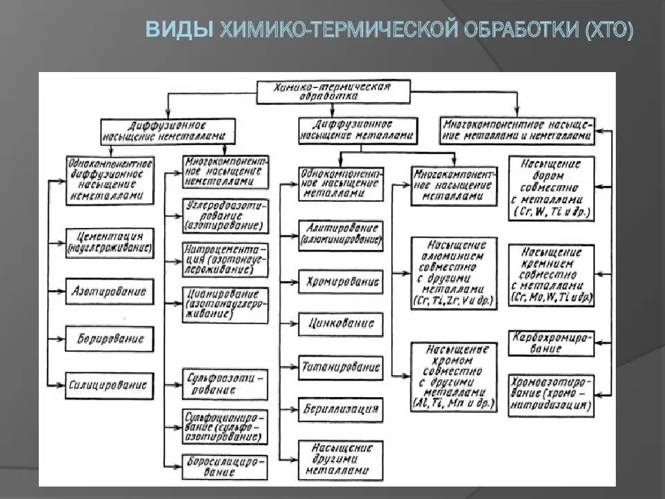 Презентация химико термическая обработка