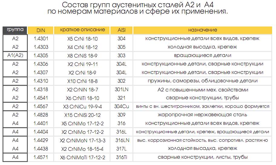 Сталь aisi 304: состав, свойства, характеристики, способы обработки