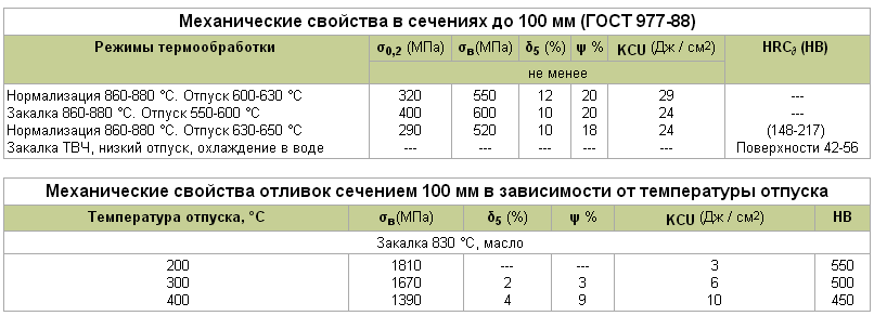 Механические свойства стали проверенные на образцах изготовленных из штанг