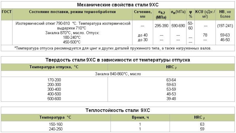 Легированная сталь хвг: характеристики, применение, твердость, аналоги
