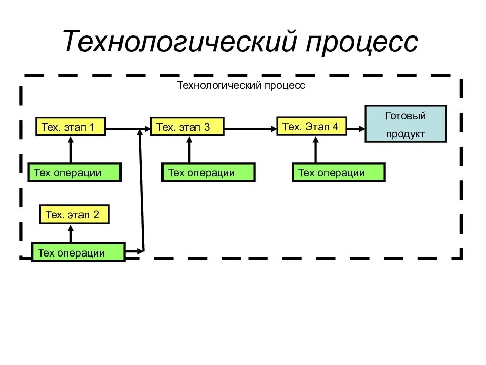 Какой тип схемы использован для объяснения технологического процесса