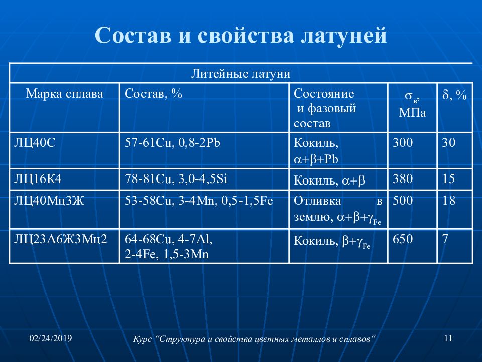 Латунь состав в процентах. Латунь состав сплава. Латунь характеристики сплава. Характеристика латуни. Литейные латуни состав.