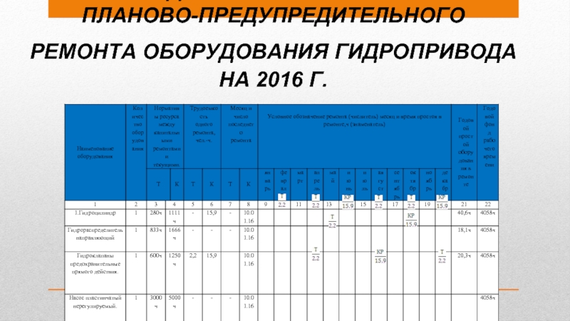 Составление графика ремонта основного оборудования