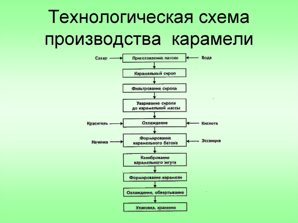 Схема технологического процесса производства