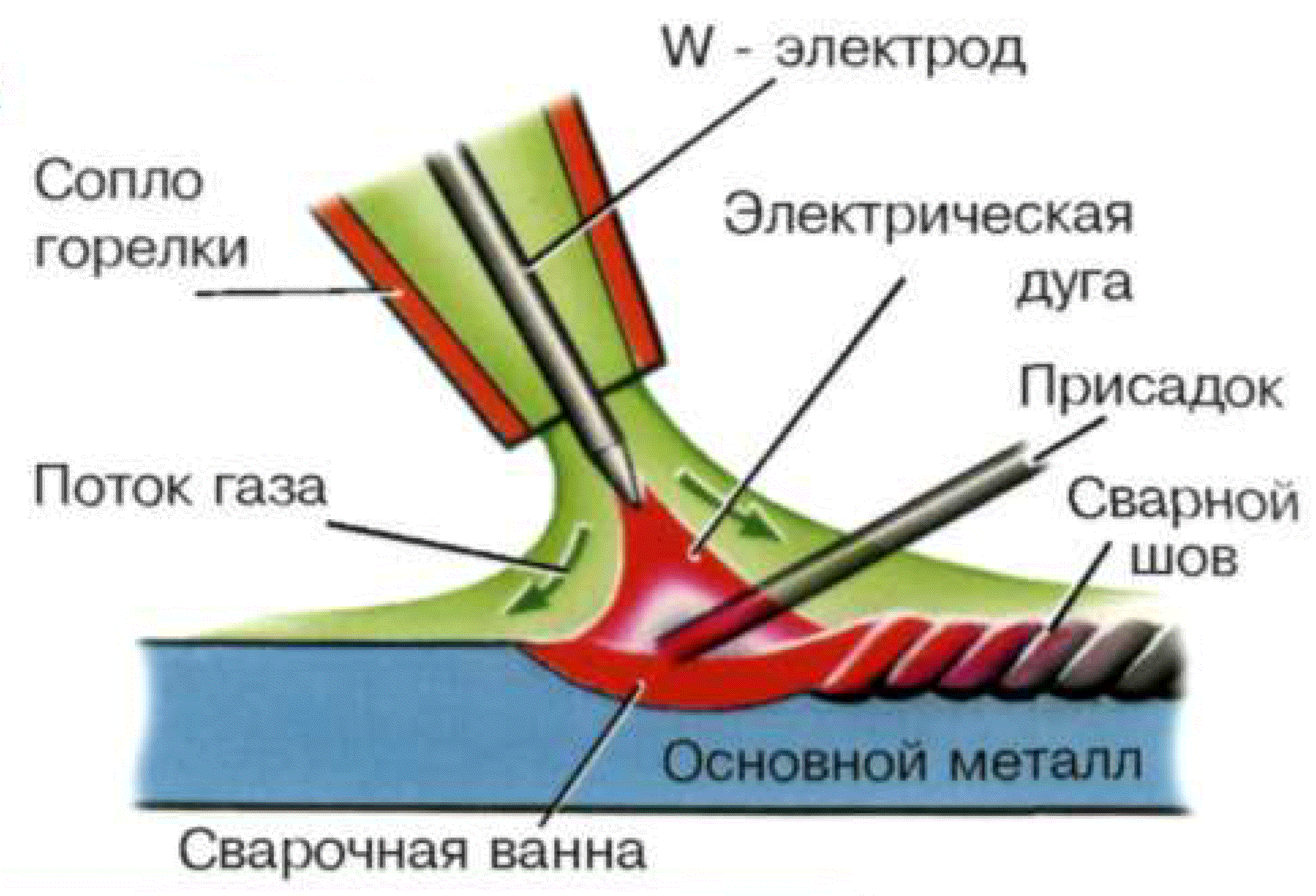 Схема сварки аргоном