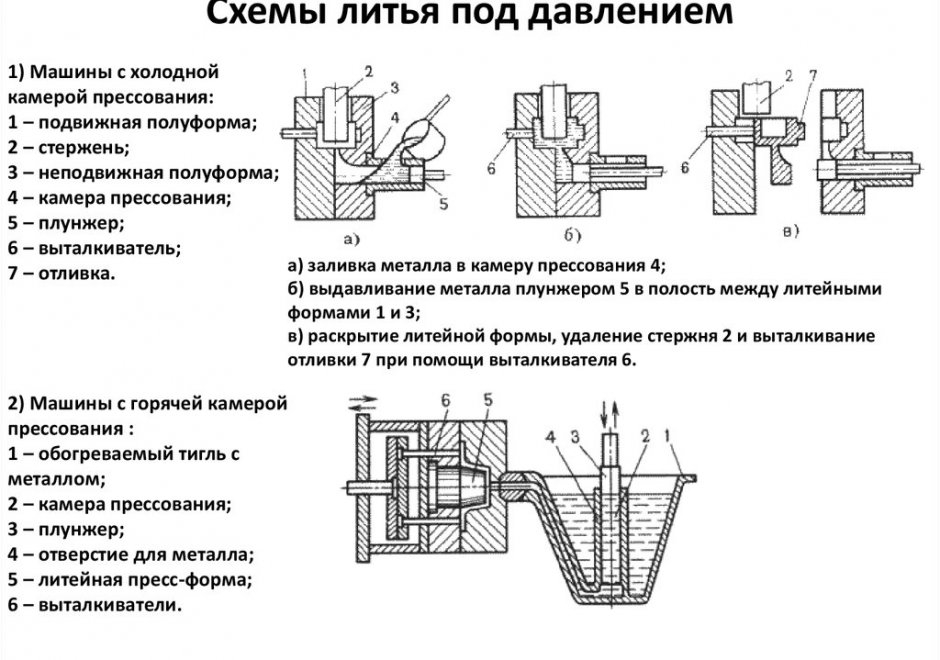 Схема получения отливки