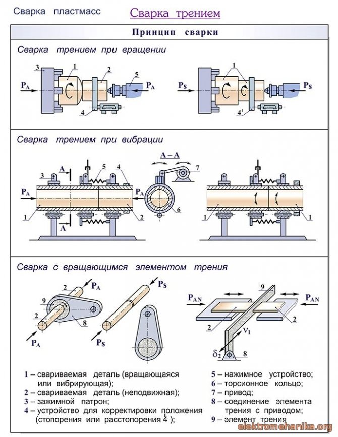 Схема сварки трением