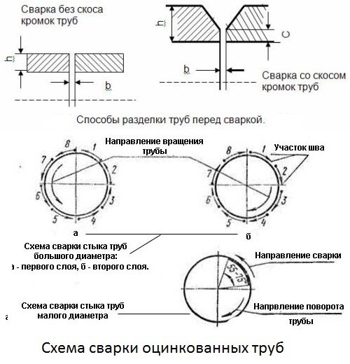 Перед тем, как варить трубы электросваркой, следует провести подготовку соединяемых деталей Рекомендации следующие: проверяется ровность среза, который должен быть равен 90 градусам