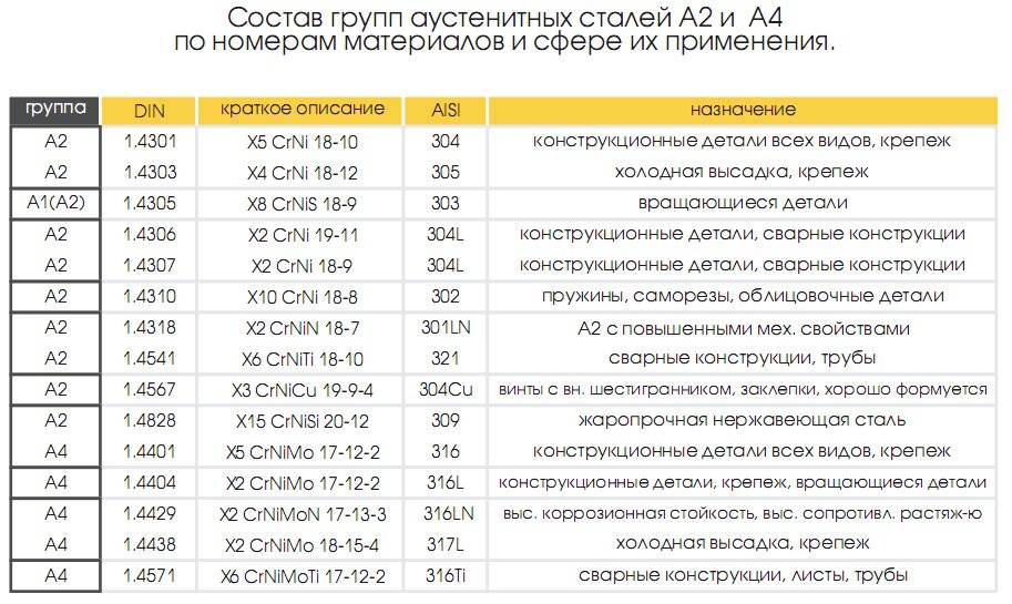 Коррозионностойкая сталь - виды, характеристики и производство