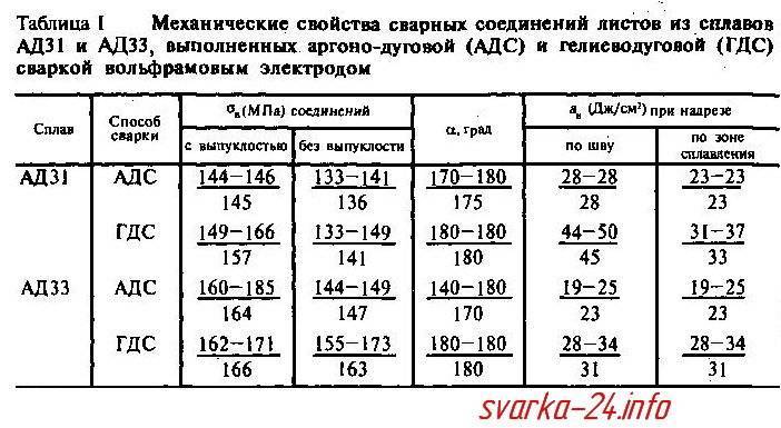 Алюминиевый сплав ад31, характеристики, свойства, гост