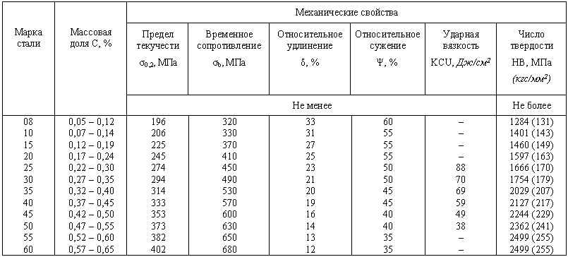 Легированная сталь: применение, классификация и маркировка
