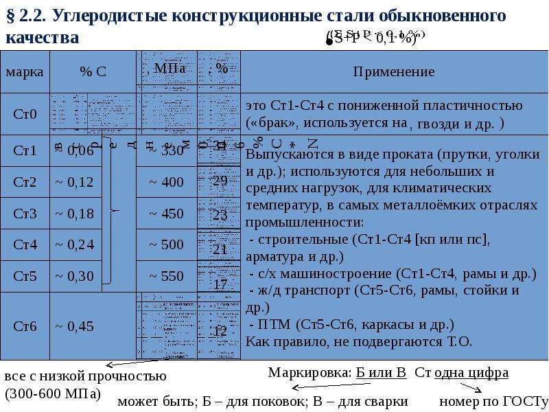 Сталь нелегированная: гост, характеристики, классификация, свойства