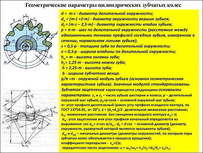 Геометрические параметры конической зубчатой передачи